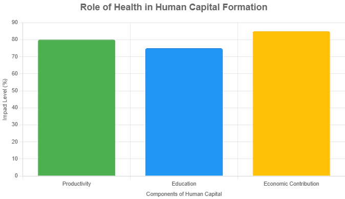 illustrate the role of health in human capital formation